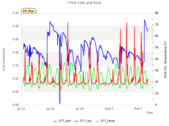 Explore the graph:7700 CH4 and RSSI in a new window