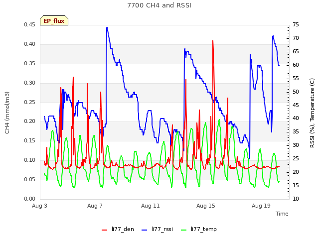 Explore the graph:7700 CH4 and RSSI in a new window