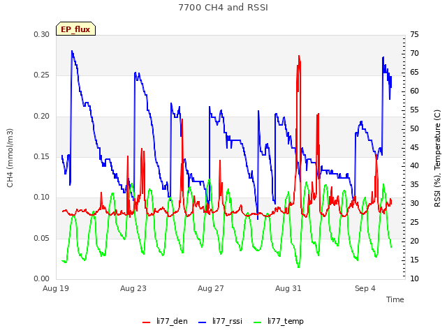 Explore the graph:7700 CH4 and RSSI in a new window