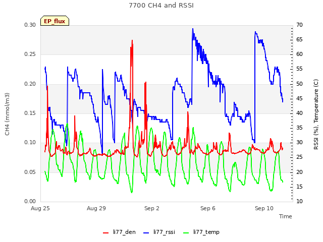 Explore the graph:7700 CH4 and RSSI in a new window