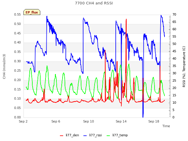 Explore the graph:7700 CH4 and RSSI in a new window