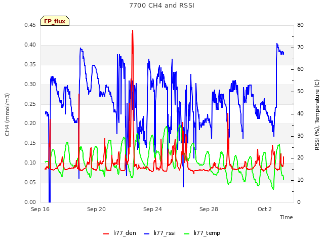 Explore the graph:7700 CH4 and RSSI in a new window