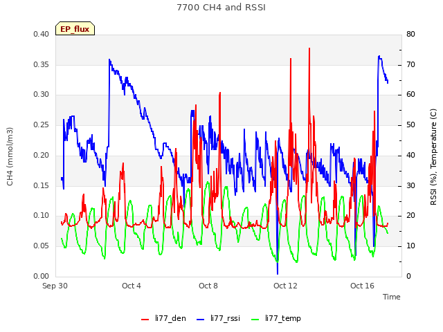 Explore the graph:7700 CH4 and RSSI in a new window