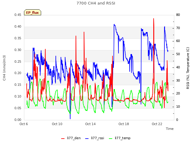 Explore the graph:7700 CH4 and RSSI in a new window