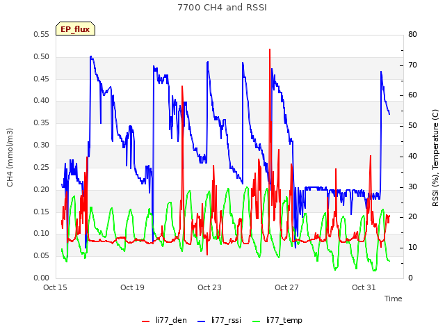 Explore the graph:7700 CH4 and RSSI in a new window