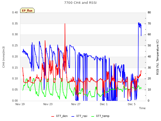 Explore the graph:7700 CH4 and RSSI in a new window