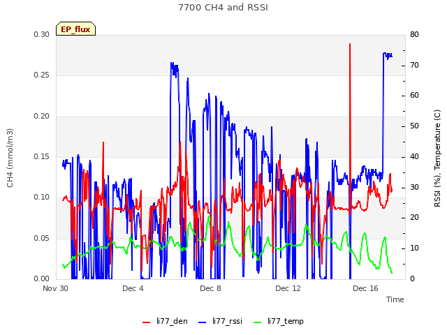 Explore the graph:7700 CH4 and RSSI in a new window