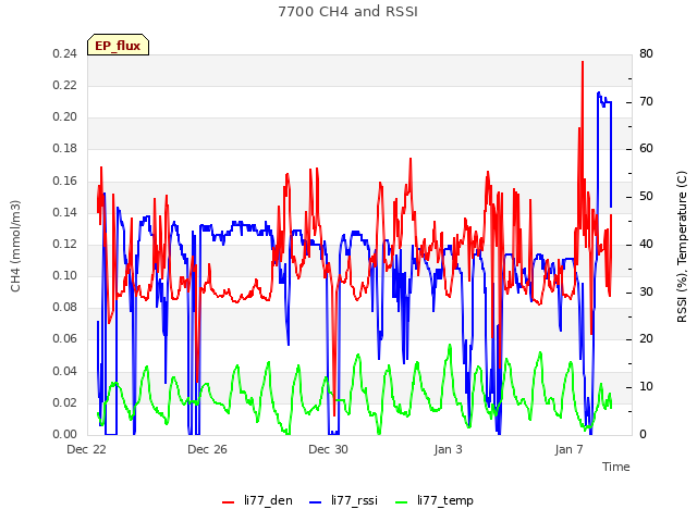 Explore the graph:7700 CH4 and RSSI in a new window