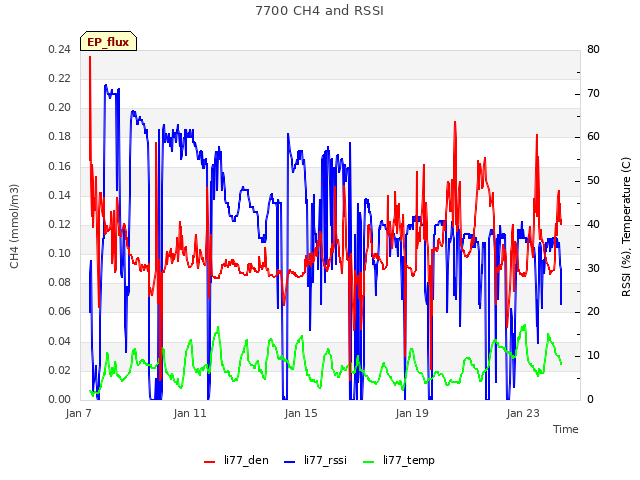 Explore the graph:7700 CH4 and RSSI in a new window