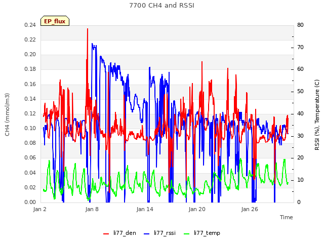 Graph showing 7700 CH4 and RSSI