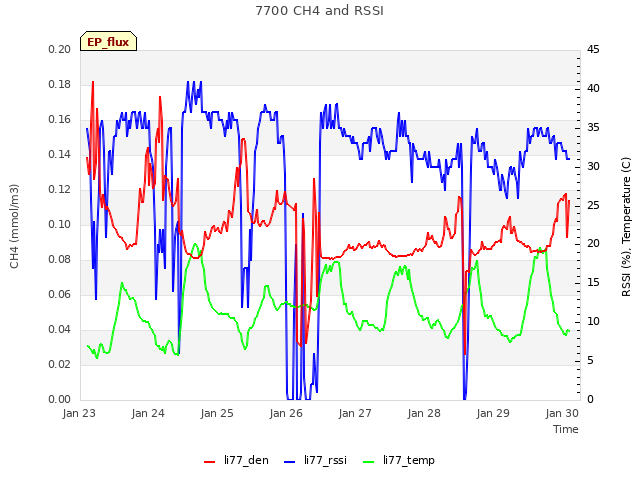 Graph showing 7700 CH4 and RSSI