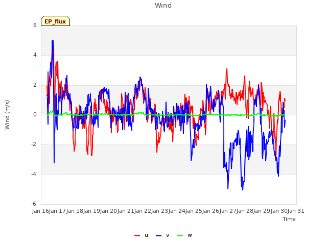 Graph showing Wind