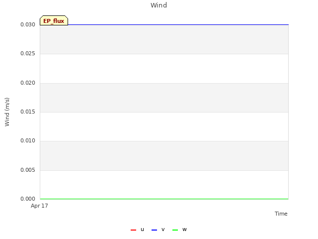 plot of Wind