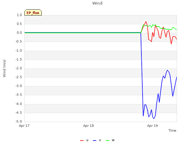 plot of Wind