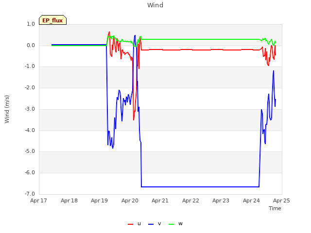 plot of Wind