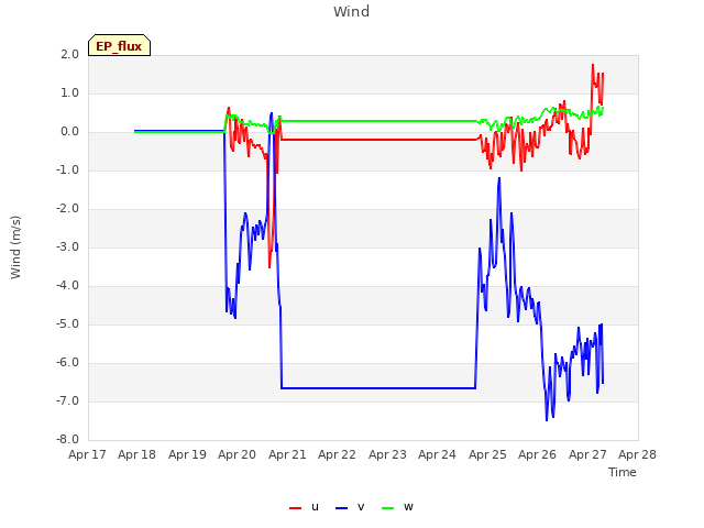 plot of Wind