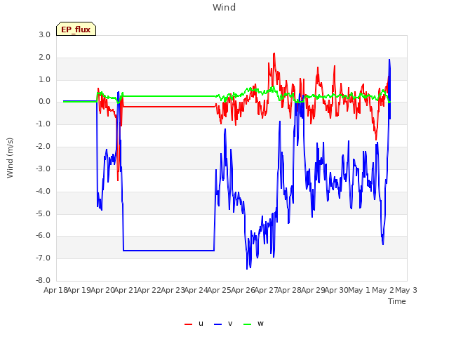 plot of Wind