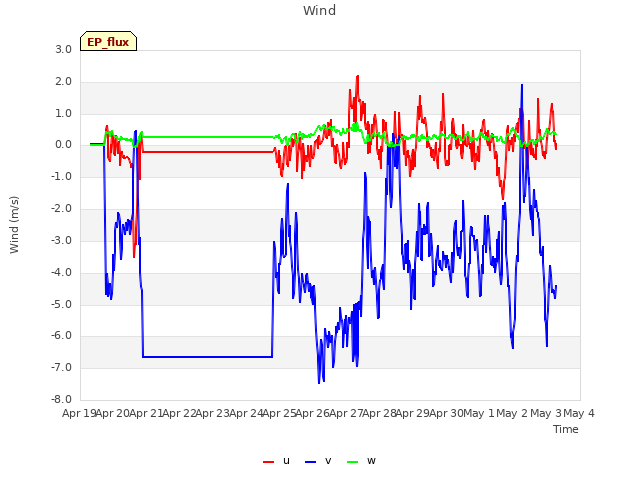 plot of Wind