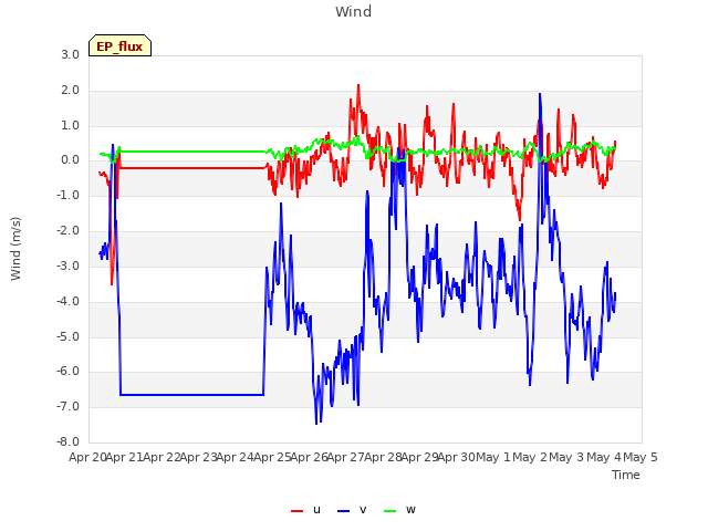 plot of Wind