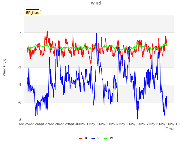 plot of Wind