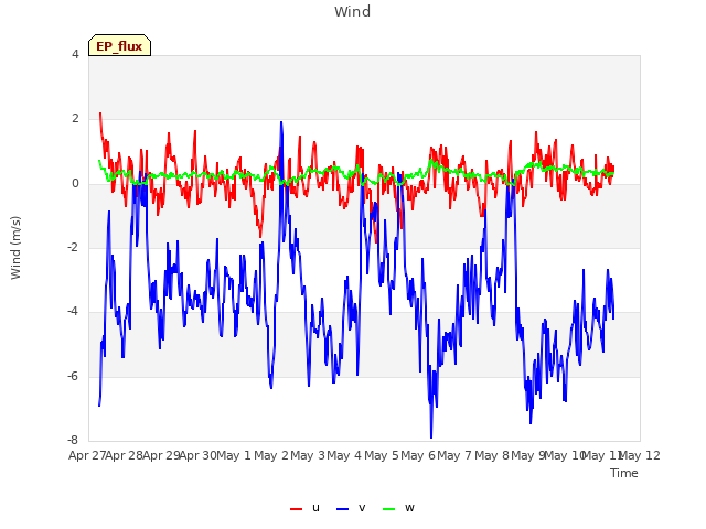 plot of Wind