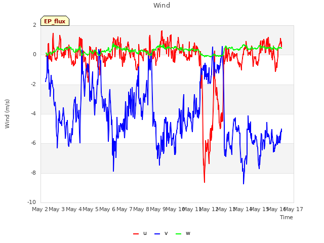 plot of Wind