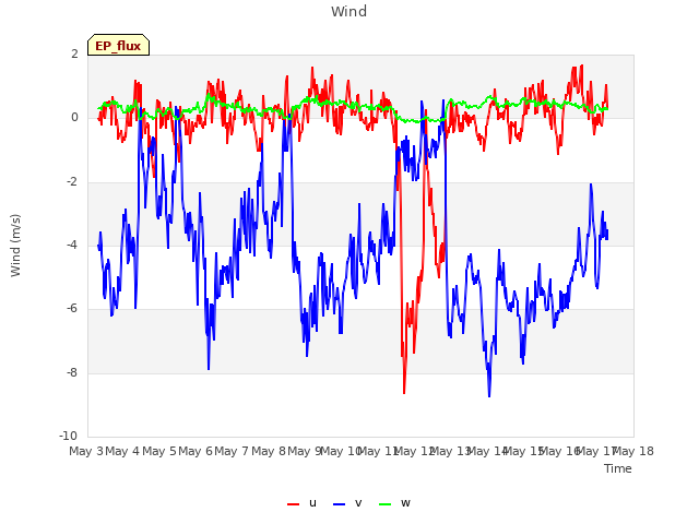 plot of Wind