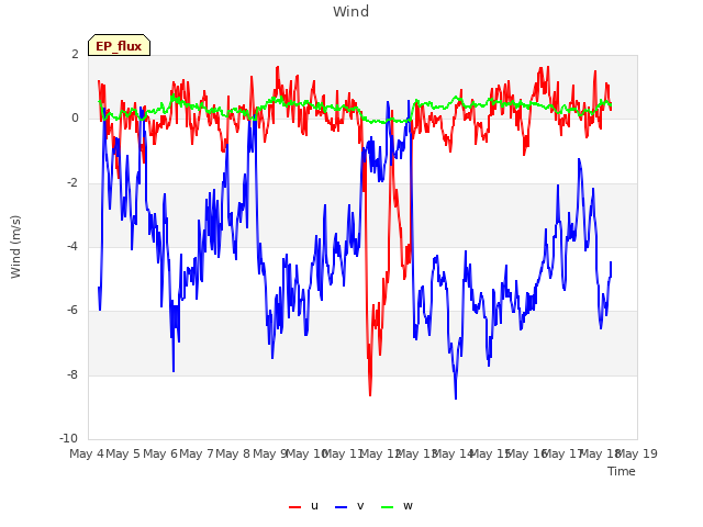 plot of Wind