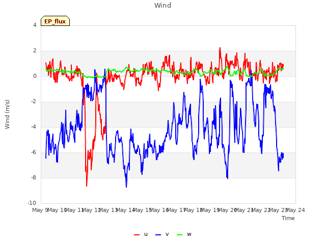 plot of Wind