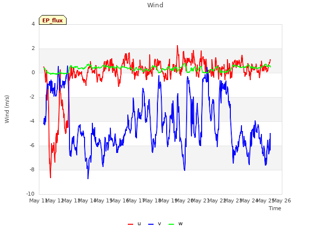 plot of Wind