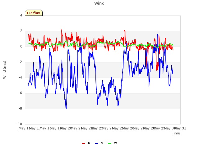 plot of Wind