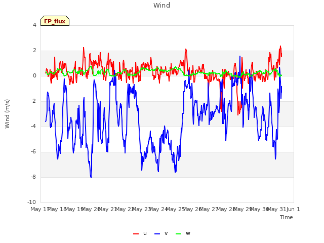 plot of Wind