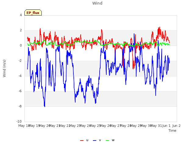 plot of Wind