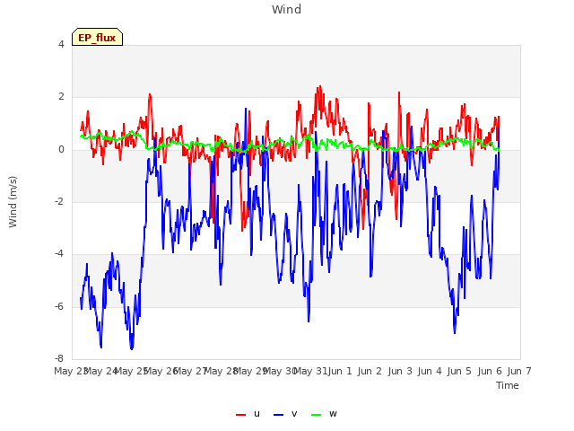 plot of Wind