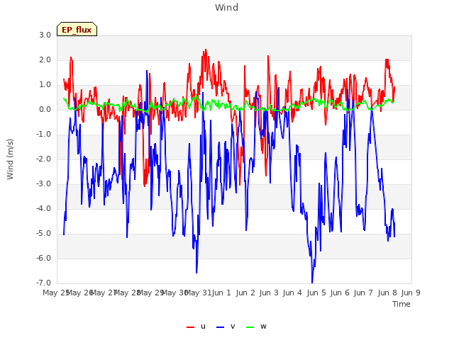 plot of Wind