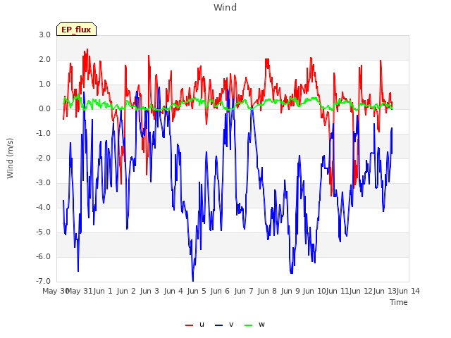 plot of Wind