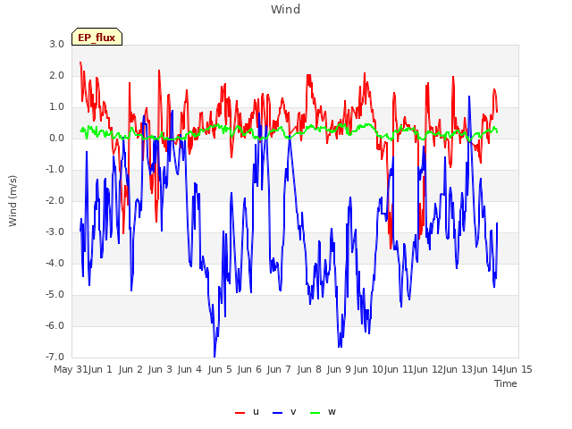 plot of Wind