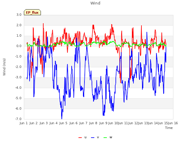 plot of Wind