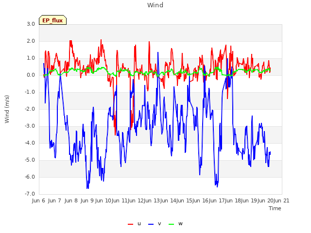 plot of Wind