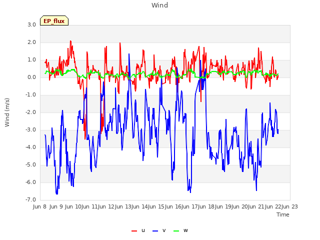 plot of Wind