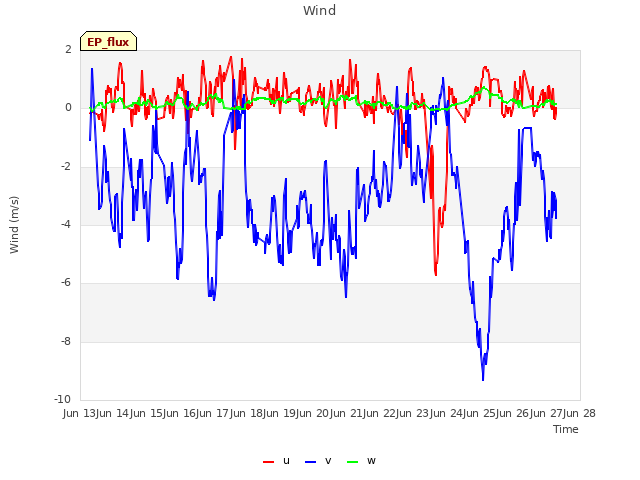 plot of Wind