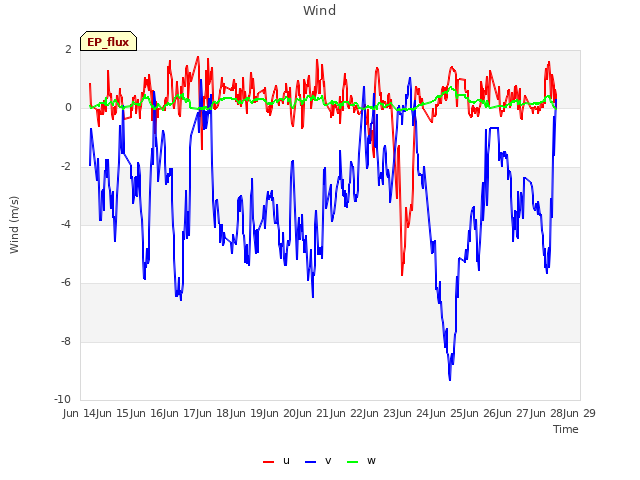 plot of Wind