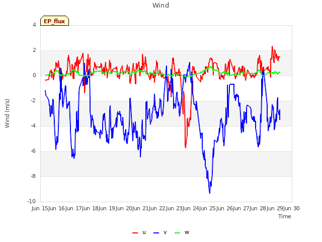 plot of Wind