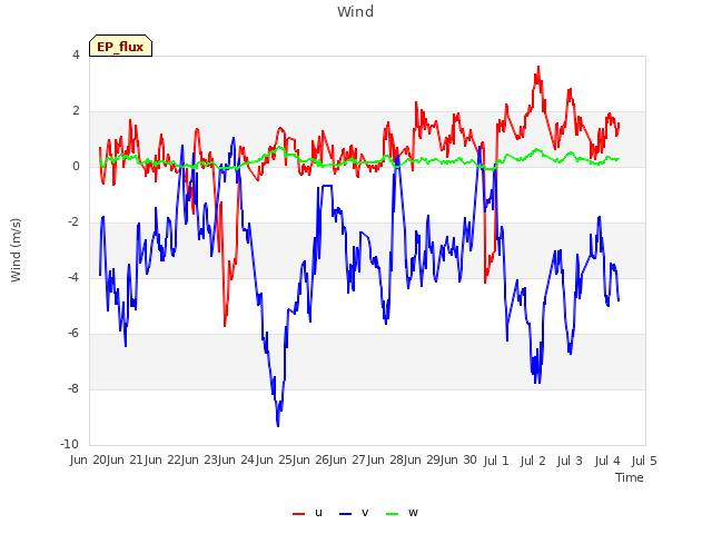 plot of Wind