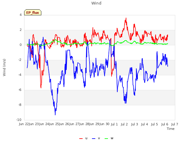 plot of Wind