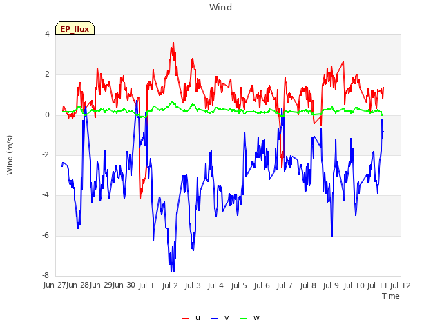 plot of Wind