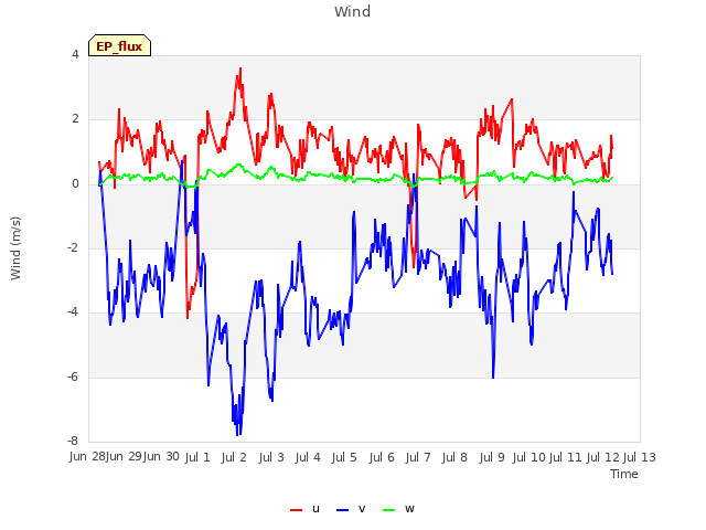 plot of Wind