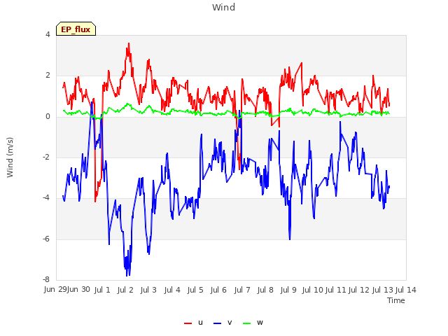 plot of Wind