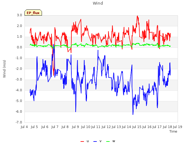 plot of Wind