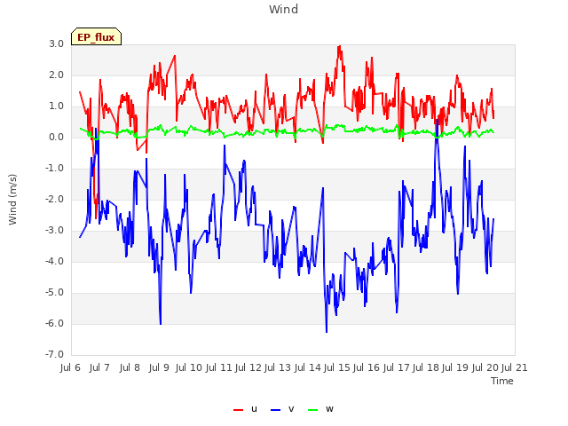 plot of Wind